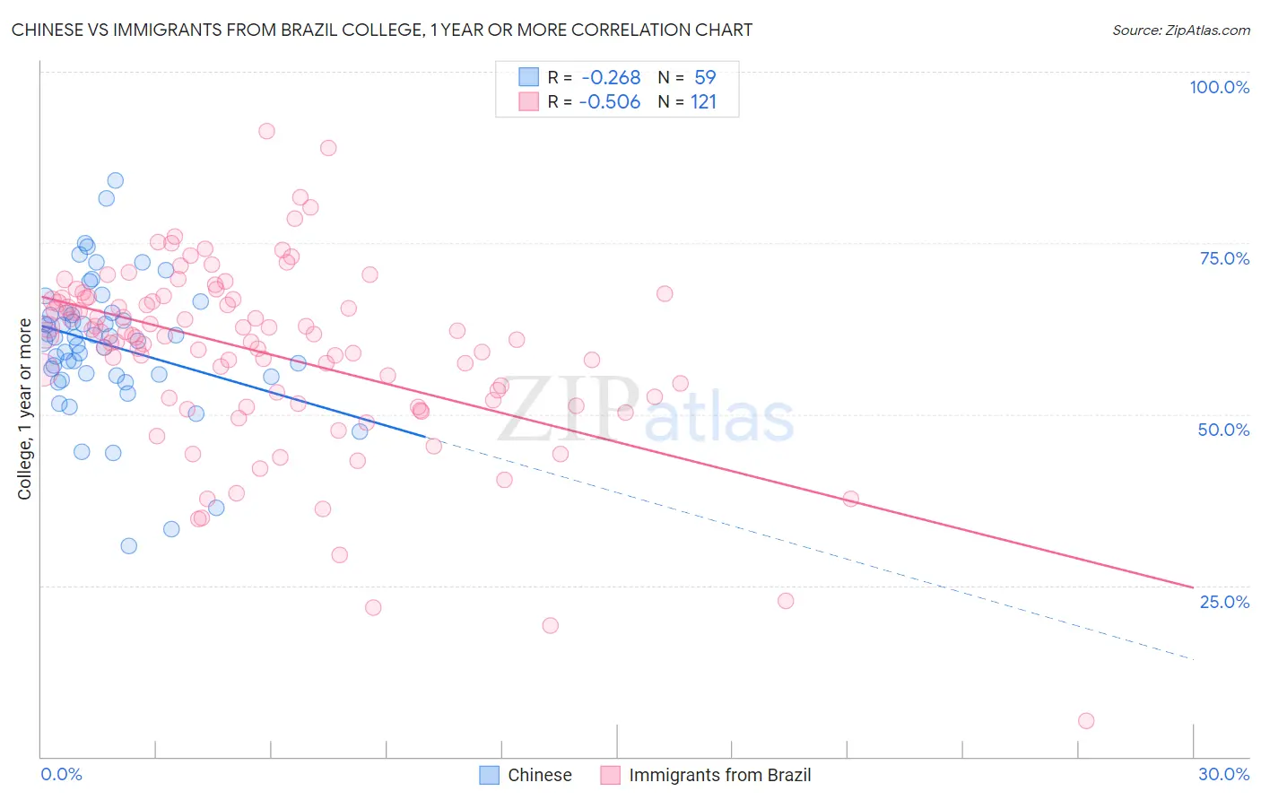 Chinese vs Immigrants from Brazil College, 1 year or more