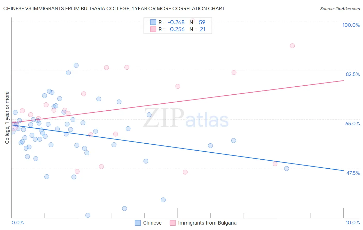 Chinese vs Immigrants from Bulgaria College, 1 year or more