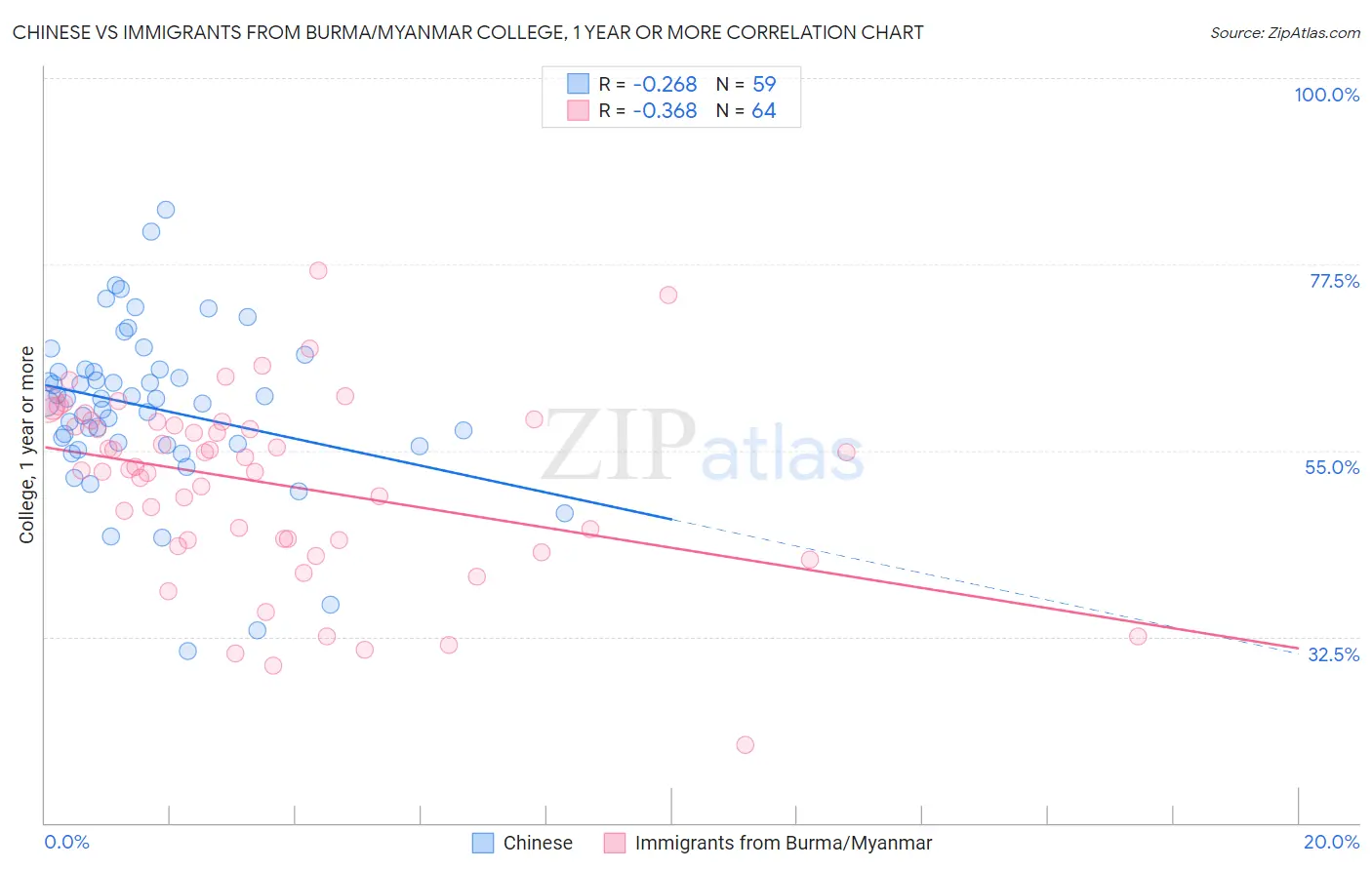 Chinese vs Immigrants from Burma/Myanmar College, 1 year or more