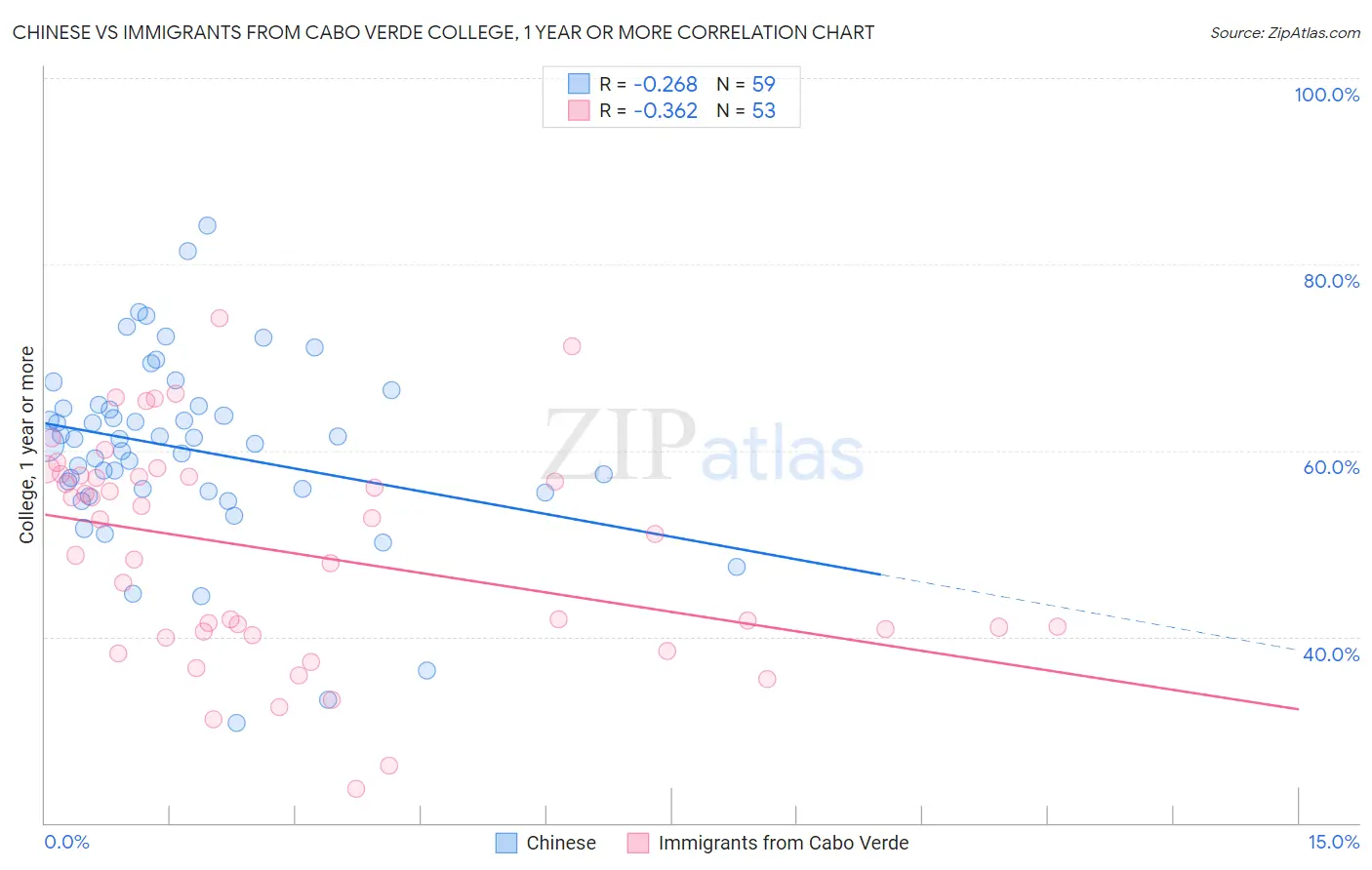 Chinese vs Immigrants from Cabo Verde College, 1 year or more