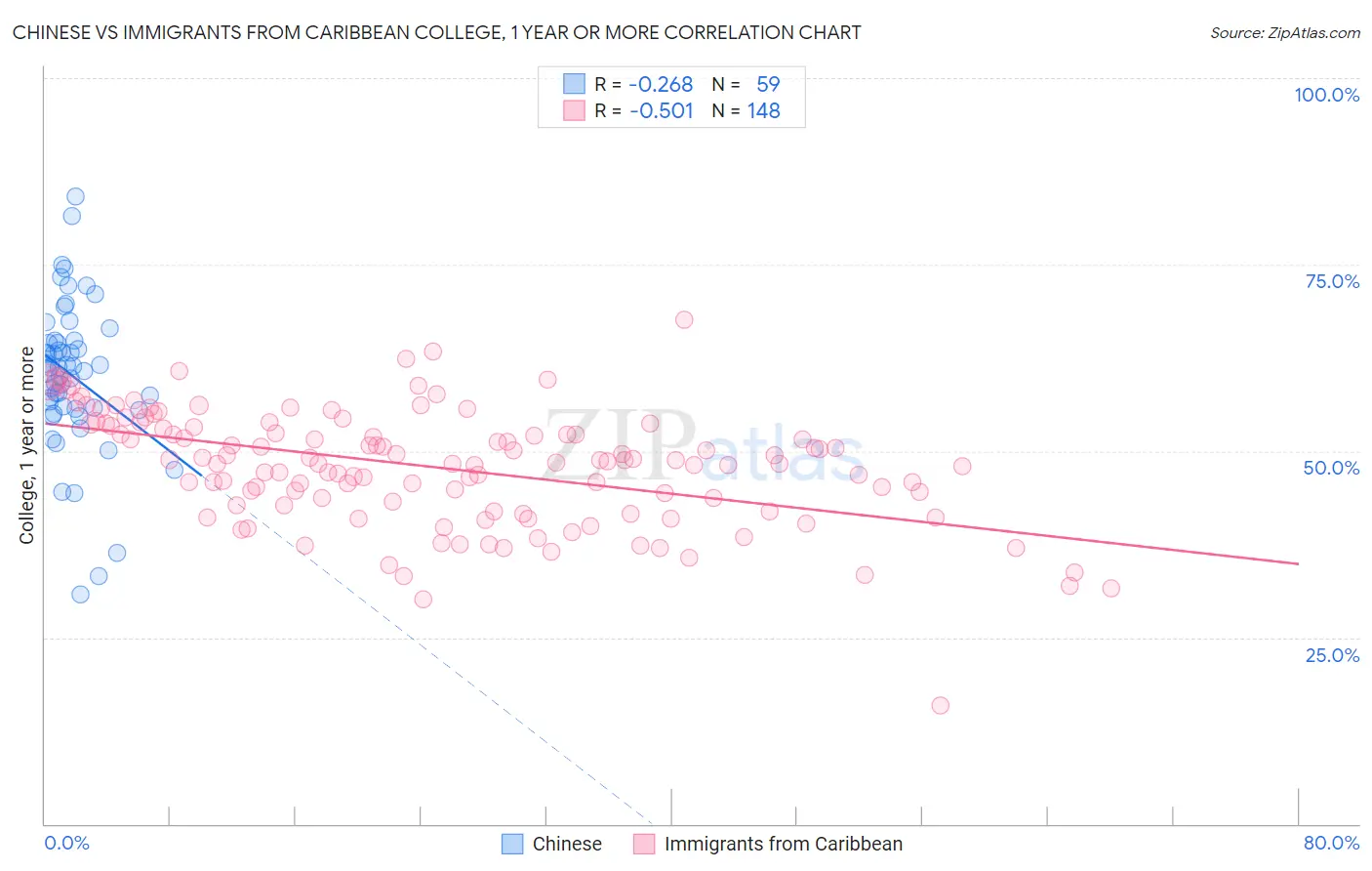 Chinese vs Immigrants from Caribbean College, 1 year or more