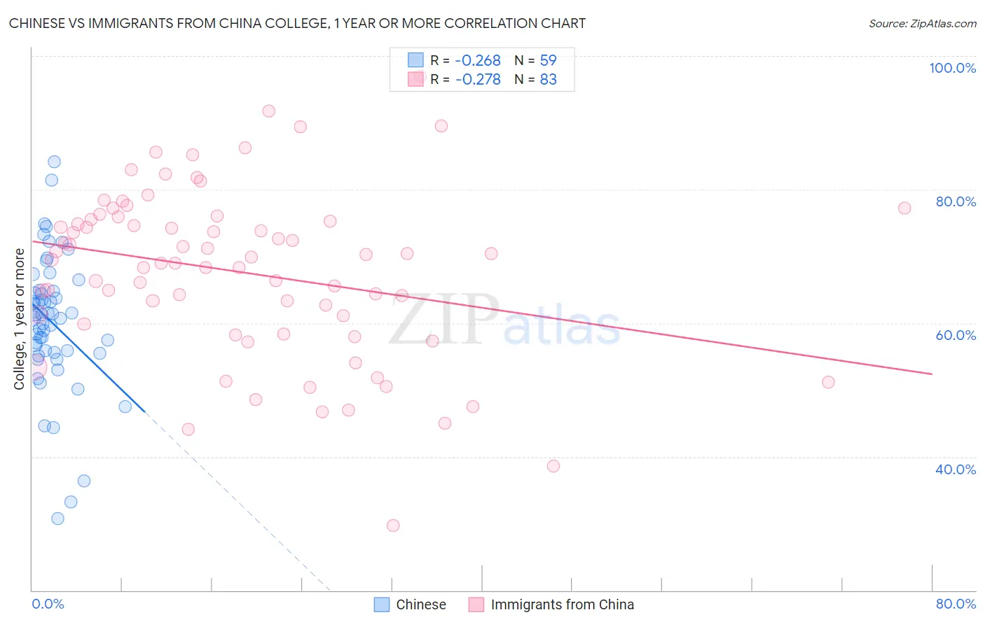 Chinese vs Immigrants from China College, 1 year or more