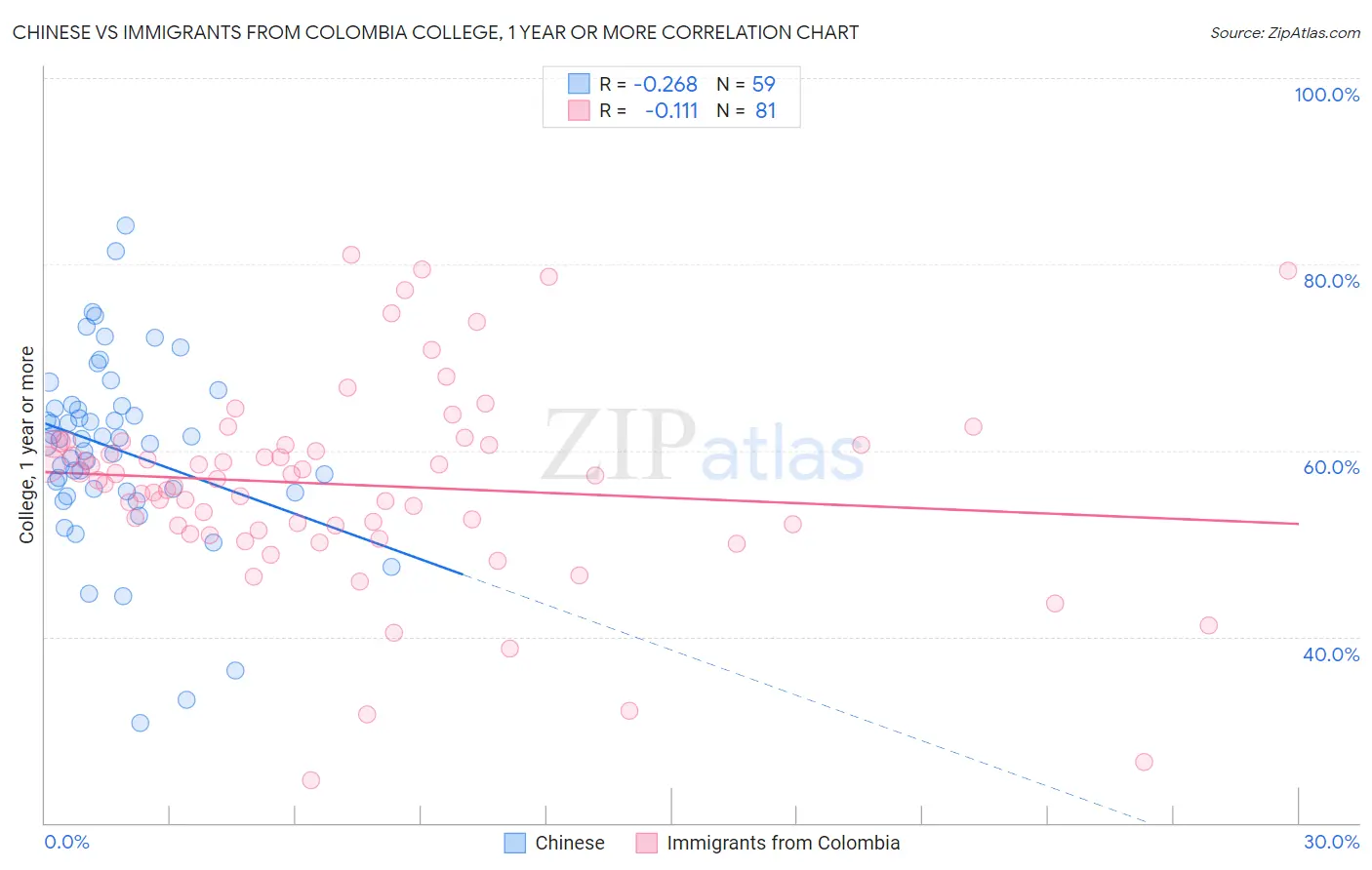 Chinese vs Immigrants from Colombia College, 1 year or more