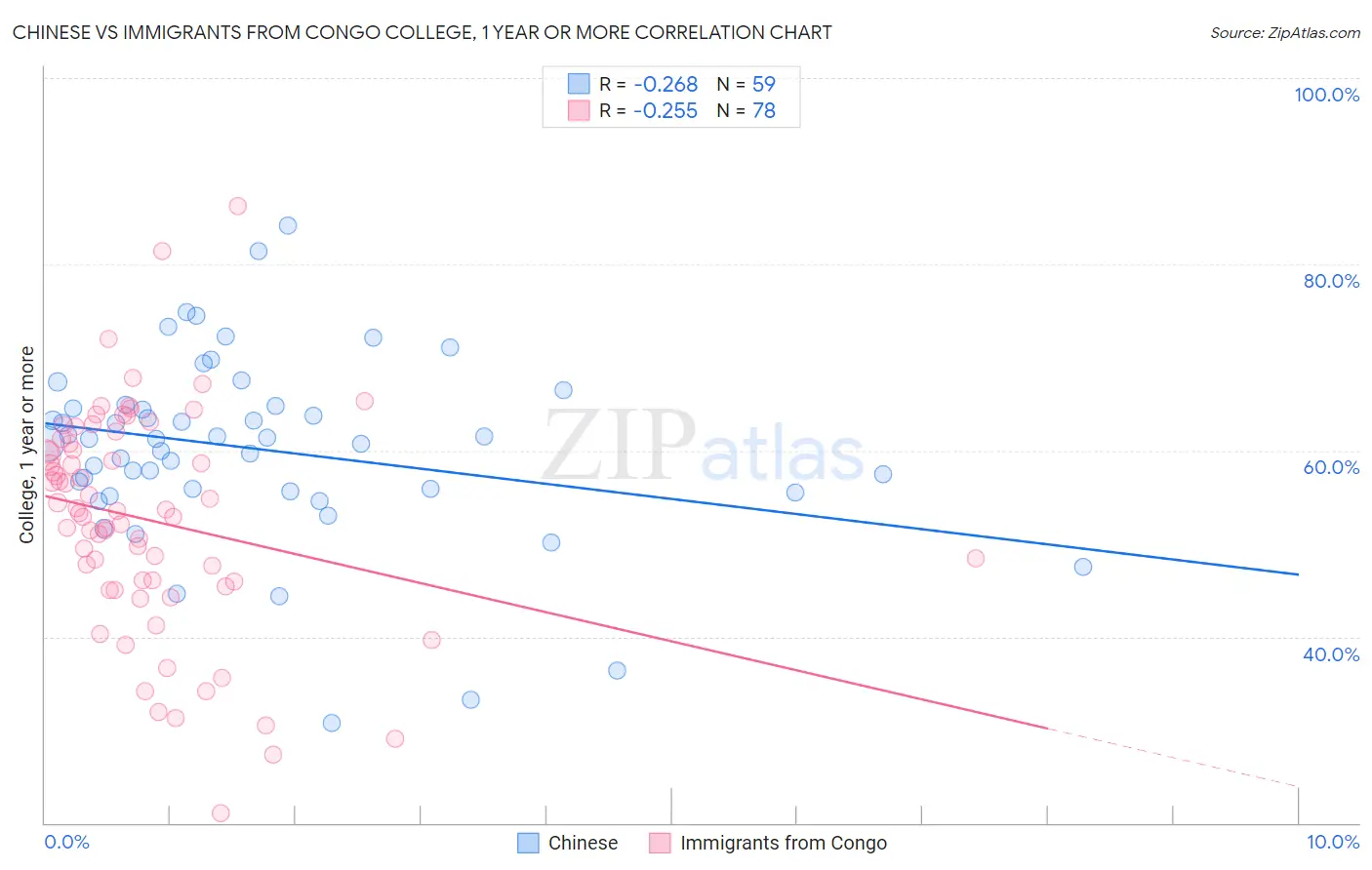 Chinese vs Immigrants from Congo College, 1 year or more