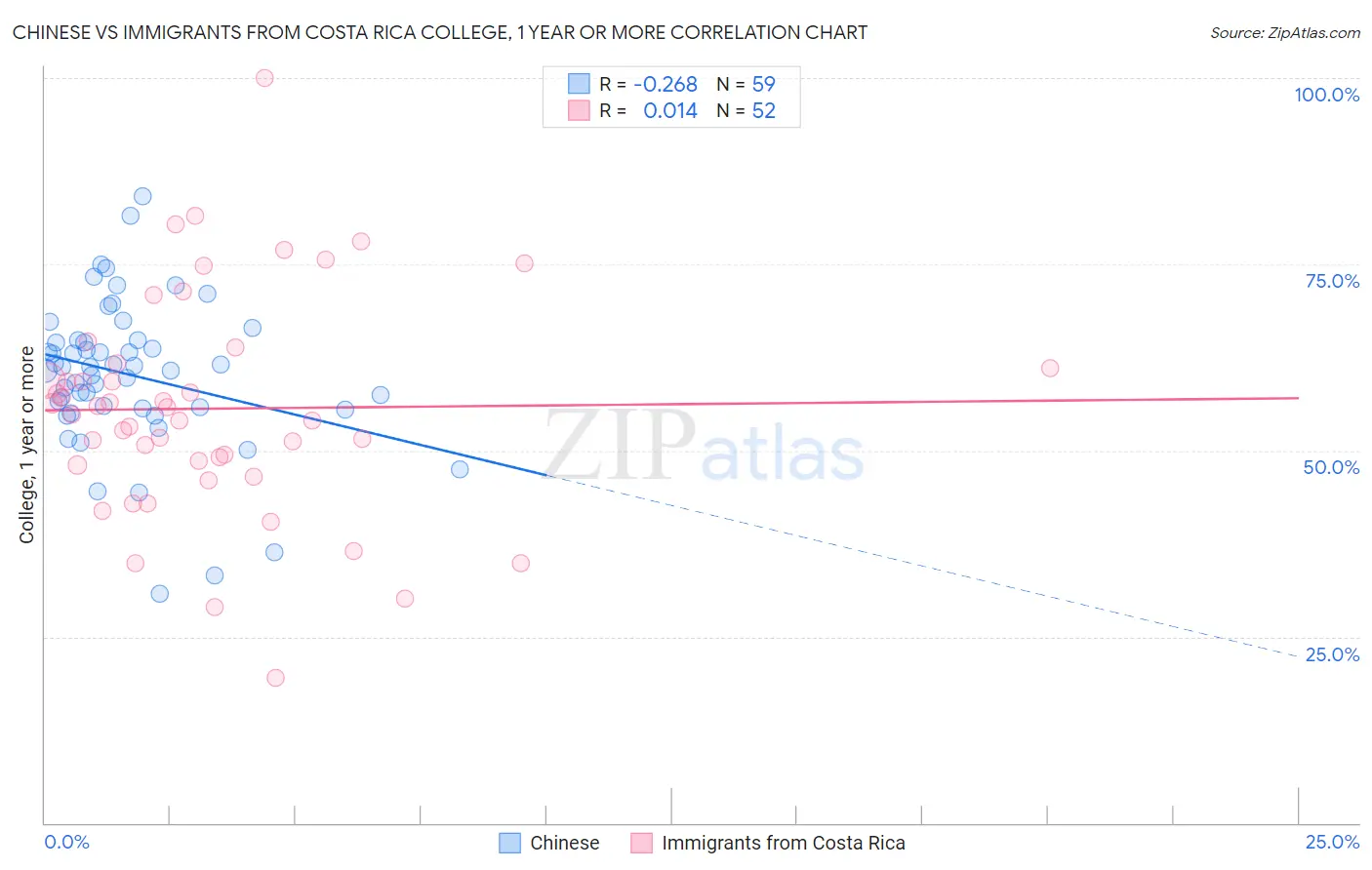 Chinese vs Immigrants from Costa Rica College, 1 year or more