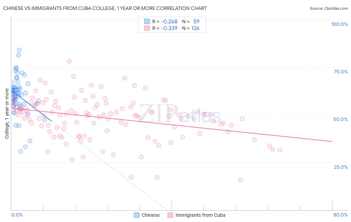 Chinese vs Immigrants from Cuba College, 1 year or more