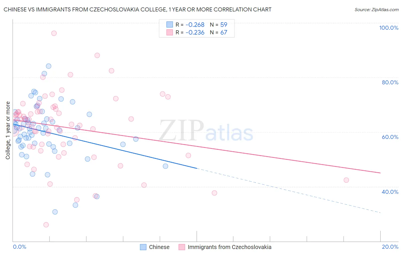 Chinese vs Immigrants from Czechoslovakia College, 1 year or more