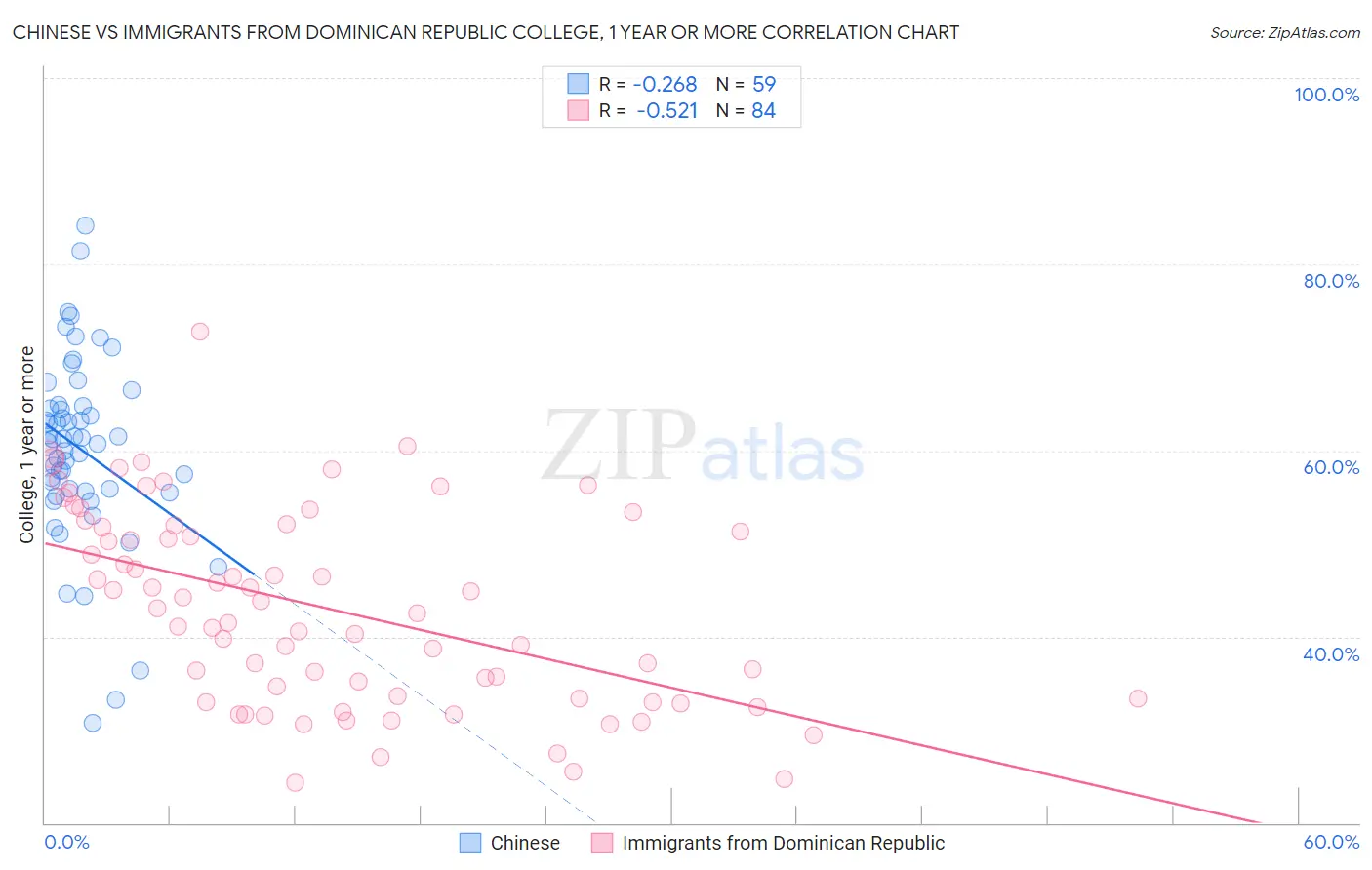 Chinese vs Immigrants from Dominican Republic College, 1 year or more