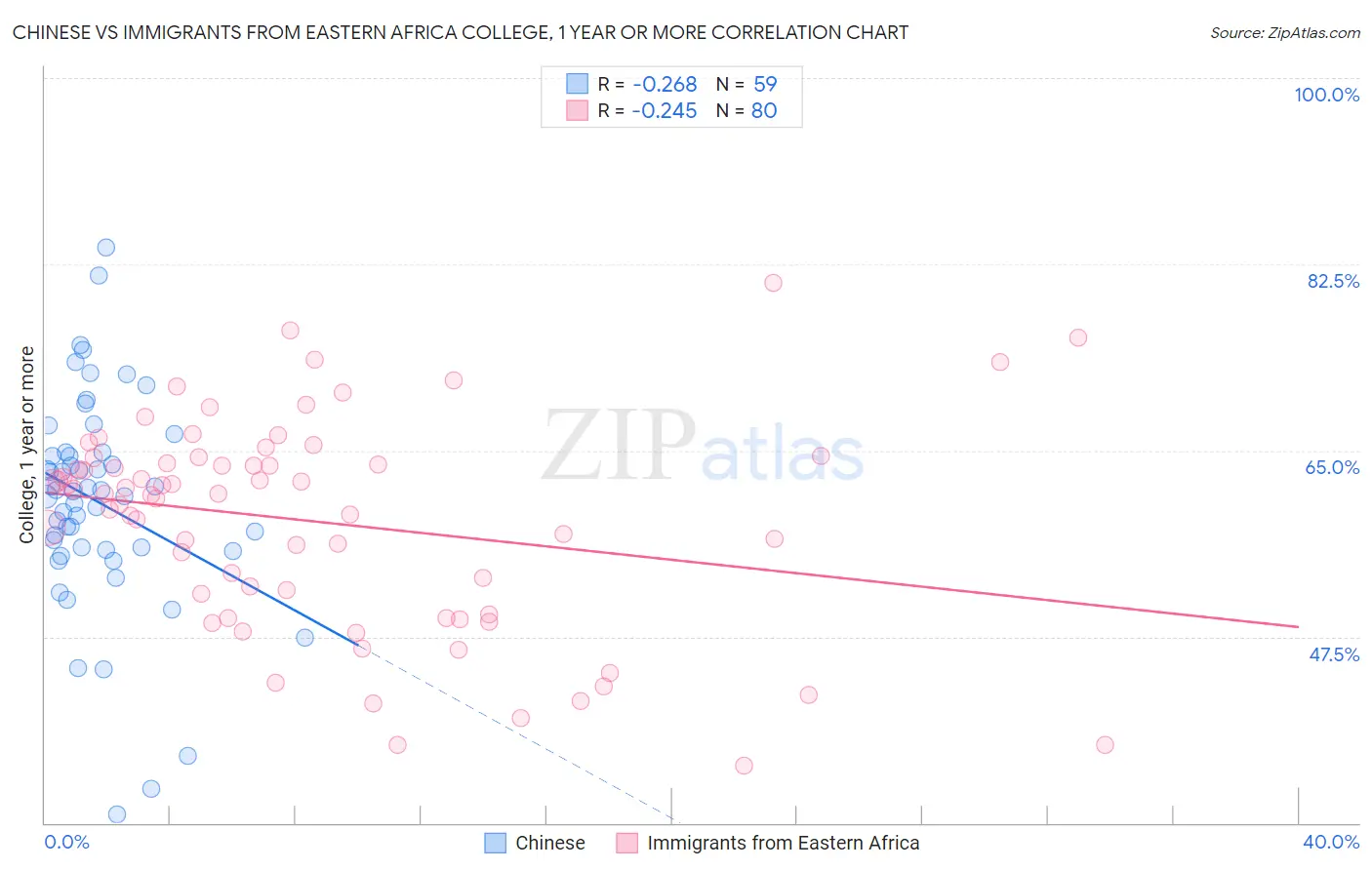 Chinese vs Immigrants from Eastern Africa College, 1 year or more