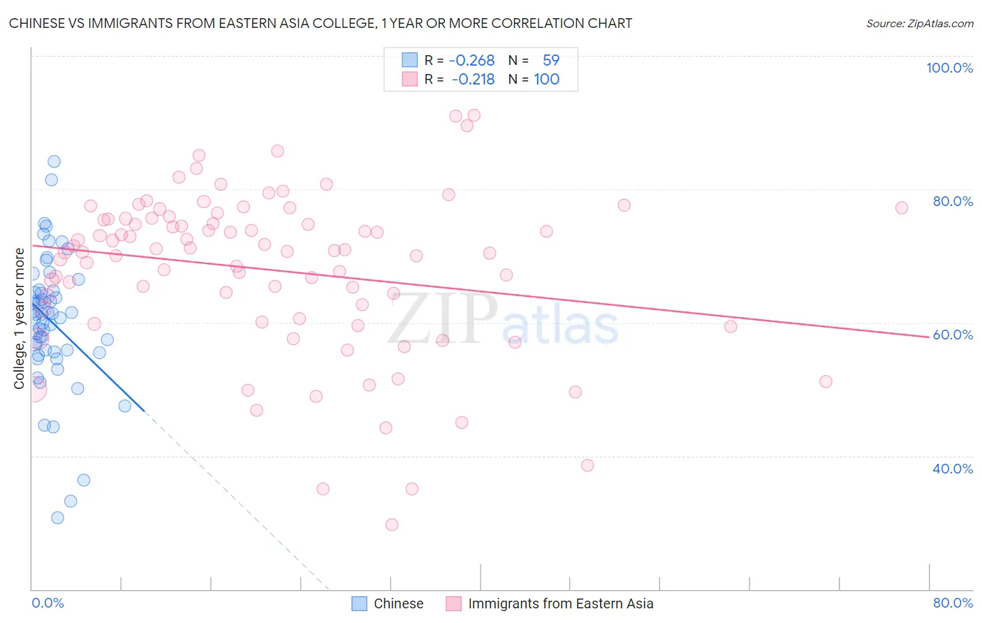 Chinese vs Immigrants from Eastern Asia College, 1 year or more