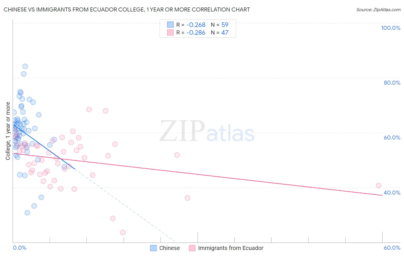 Chinese vs Immigrants from Ecuador College, 1 year or more