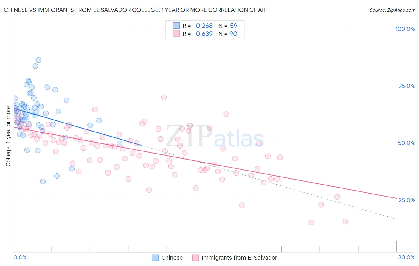 Chinese vs Immigrants from El Salvador College, 1 year or more