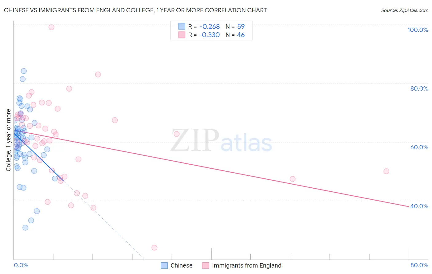 Chinese vs Immigrants from England College, 1 year or more