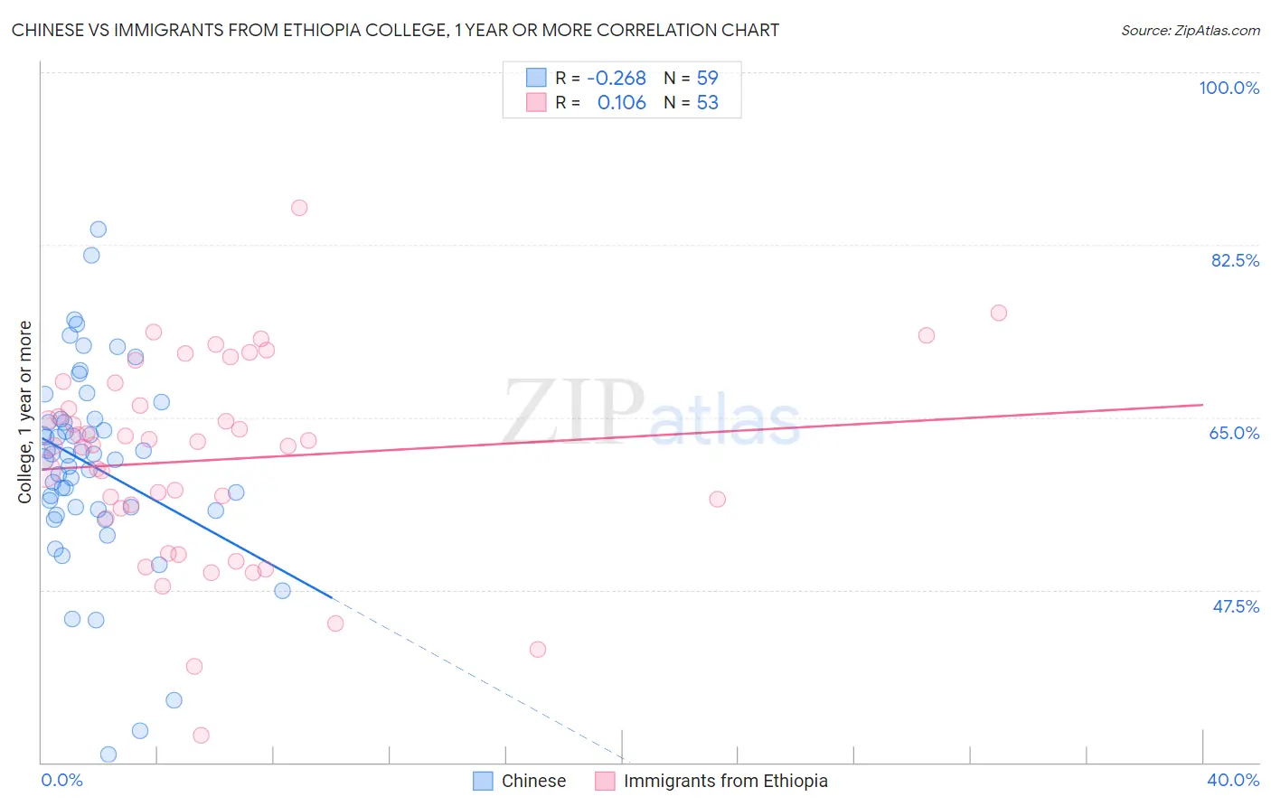 Chinese vs Immigrants from Ethiopia College, 1 year or more