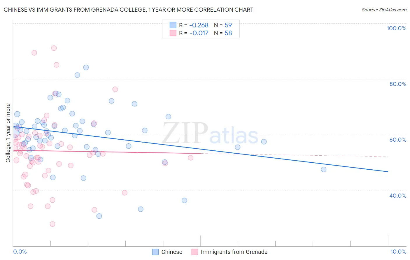 Chinese vs Immigrants from Grenada College, 1 year or more