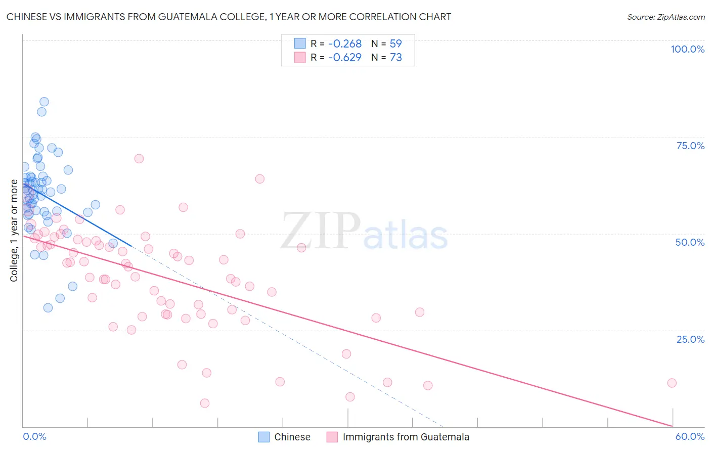 Chinese vs Immigrants from Guatemala College, 1 year or more