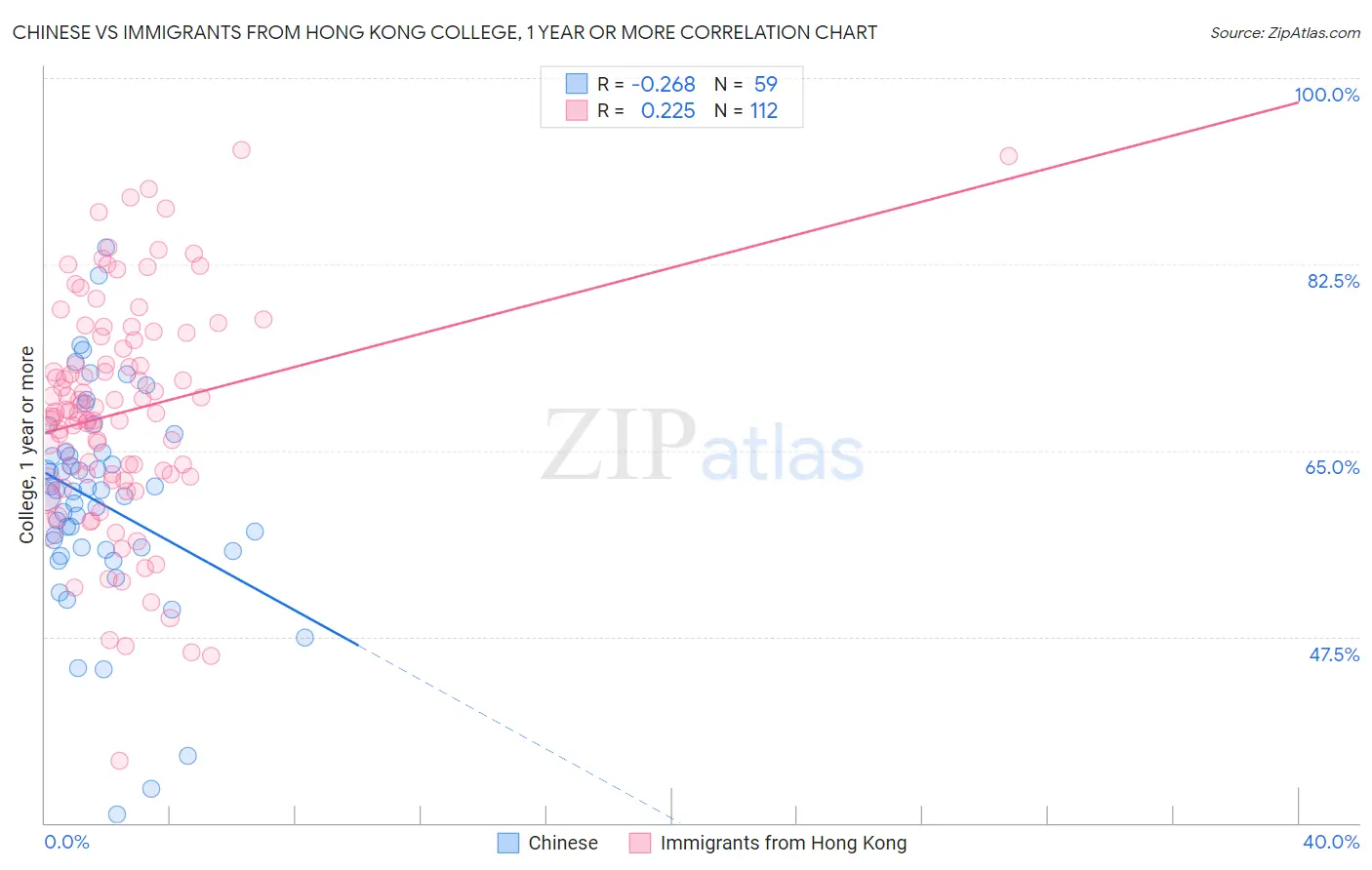 Chinese vs Immigrants from Hong Kong College, 1 year or more