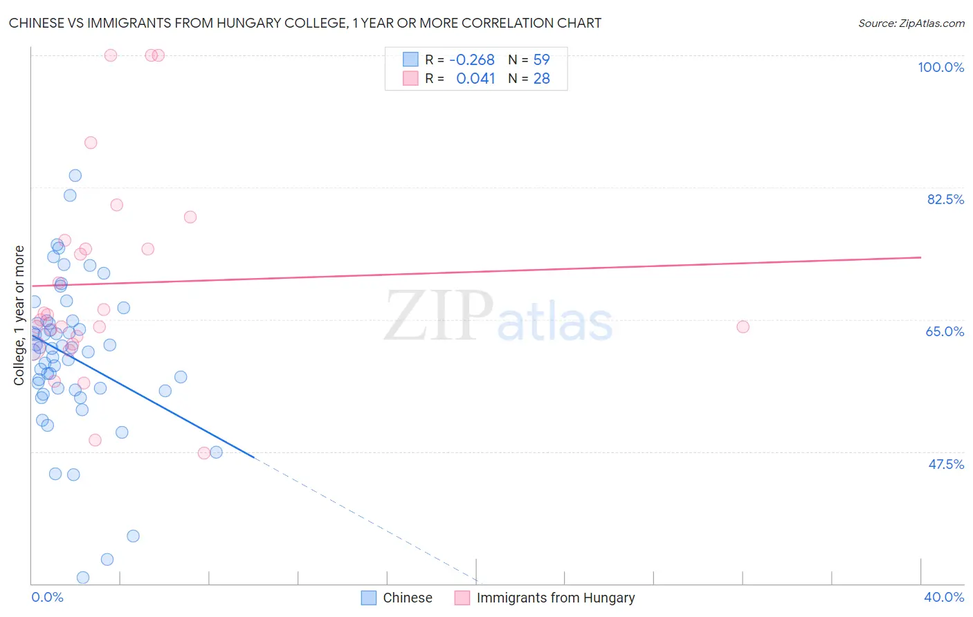 Chinese vs Immigrants from Hungary College, 1 year or more