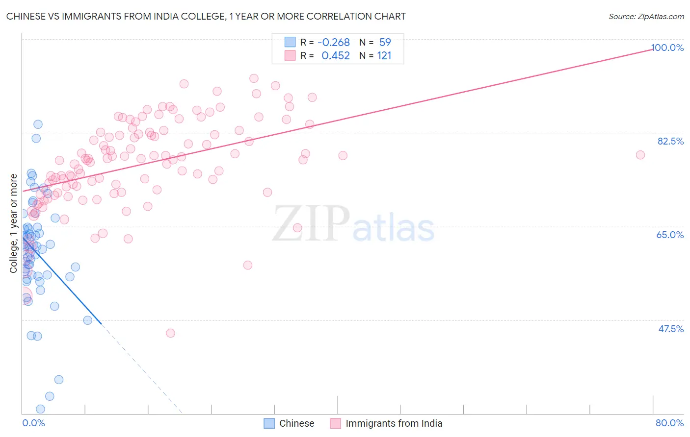 Chinese vs Immigrants from India College, 1 year or more