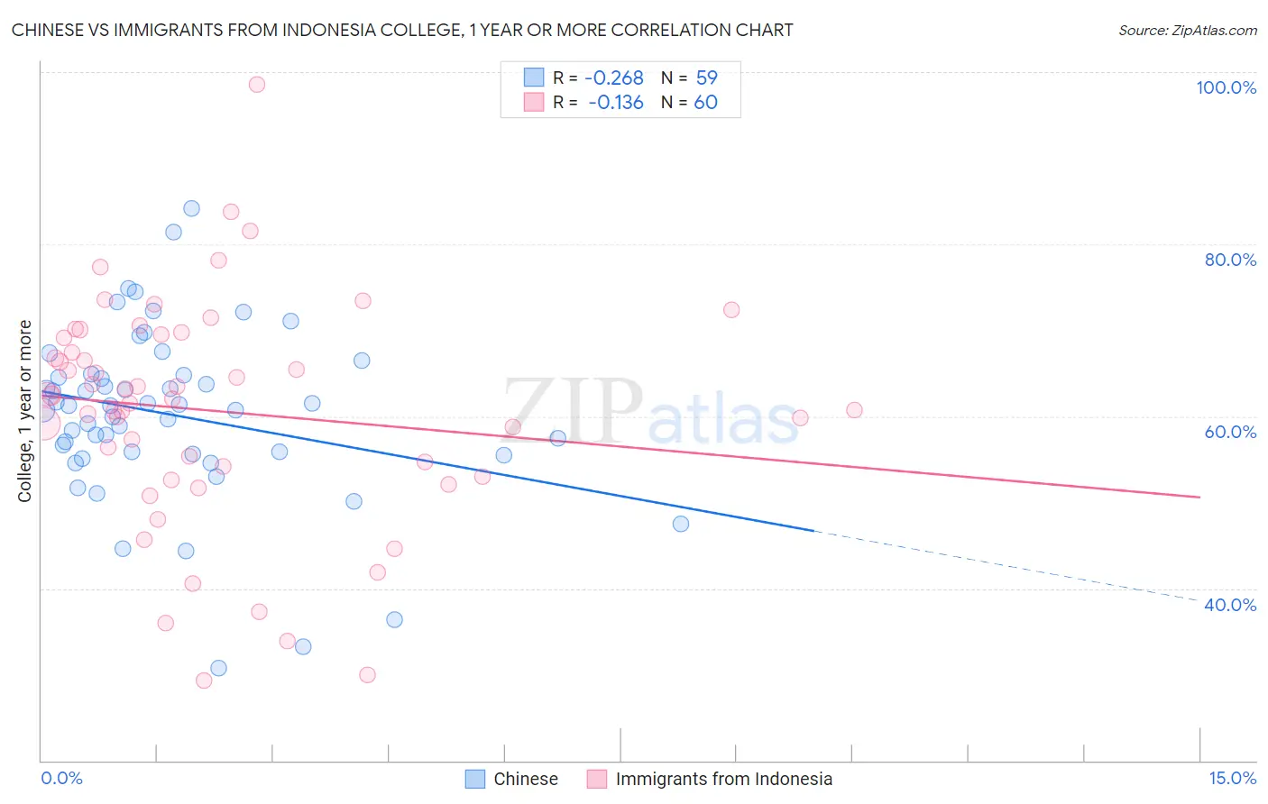 Chinese vs Immigrants from Indonesia College, 1 year or more