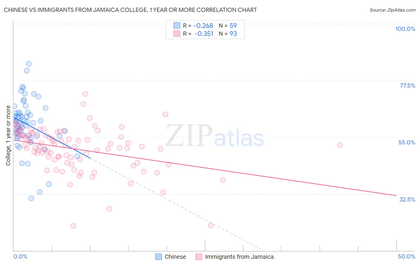 Chinese vs Immigrants from Jamaica College, 1 year or more