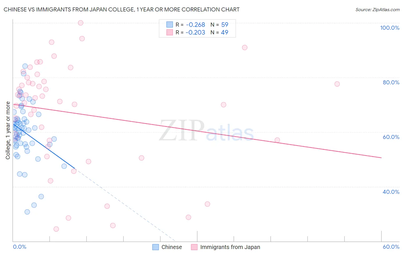 Chinese vs Immigrants from Japan College, 1 year or more