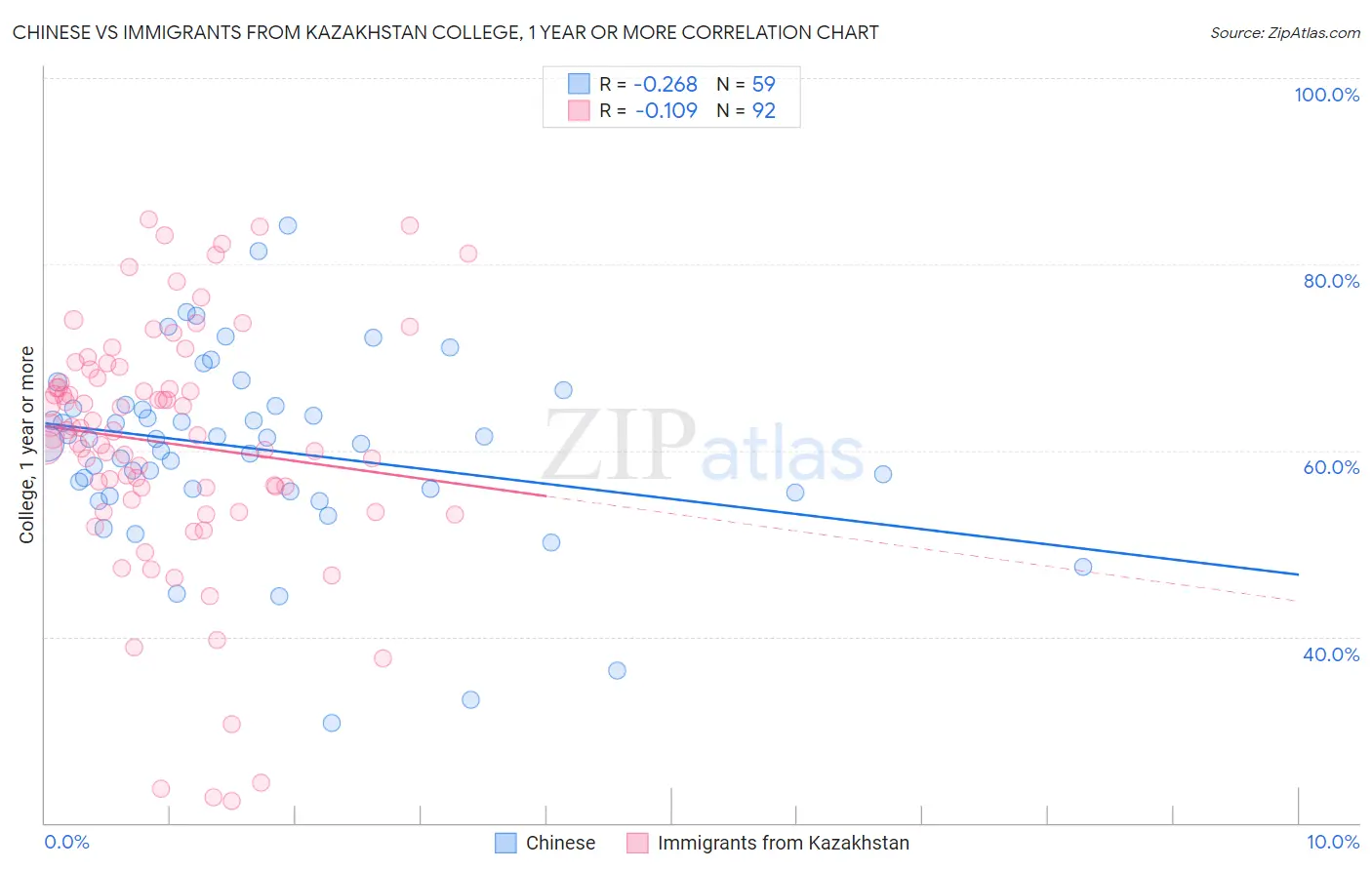 Chinese vs Immigrants from Kazakhstan College, 1 year or more