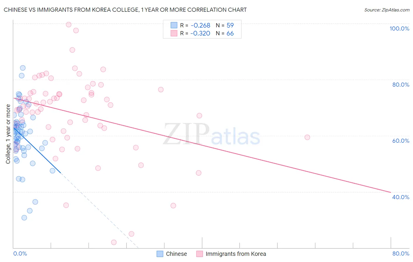 Chinese vs Immigrants from Korea College, 1 year or more