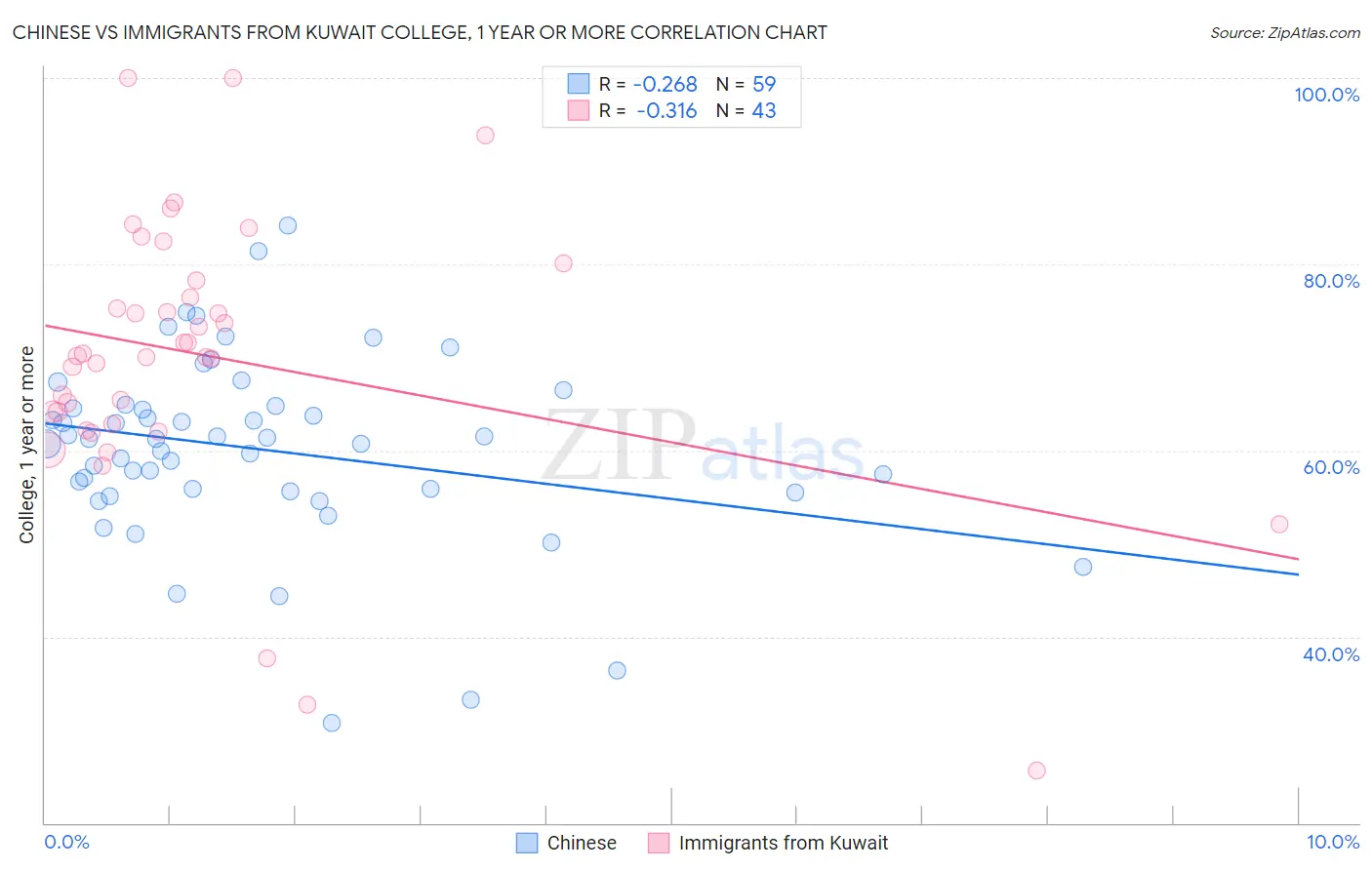 Chinese vs Immigrants from Kuwait College, 1 year or more