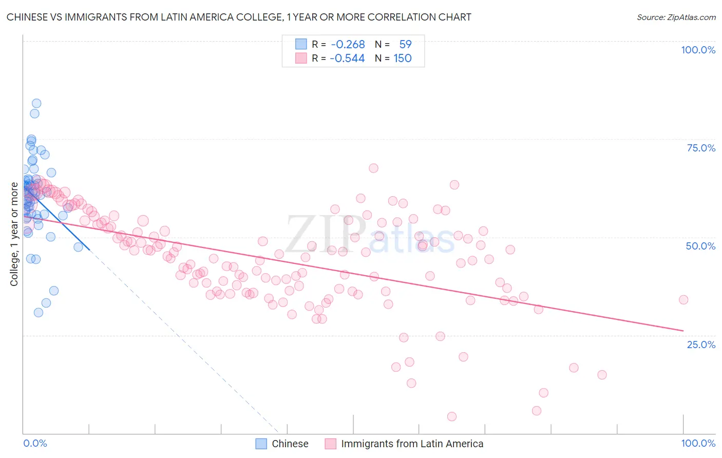 Chinese vs Immigrants from Latin America College, 1 year or more