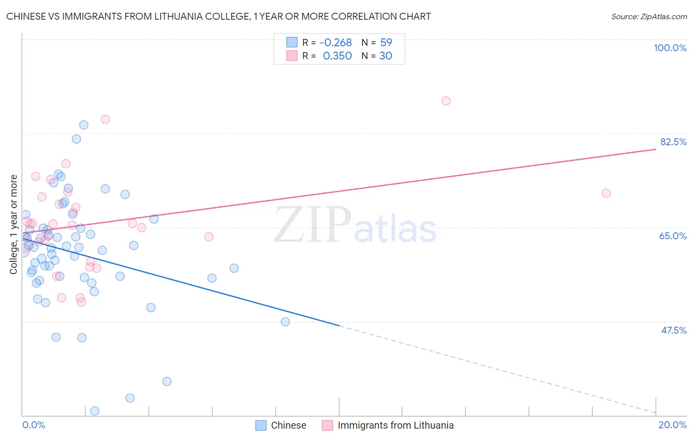 Chinese vs Immigrants from Lithuania College, 1 year or more