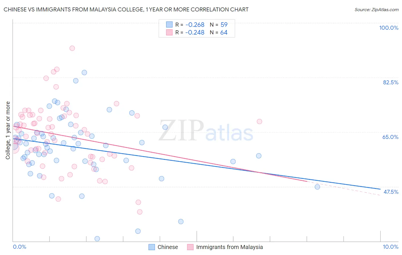 Chinese vs Immigrants from Malaysia College, 1 year or more