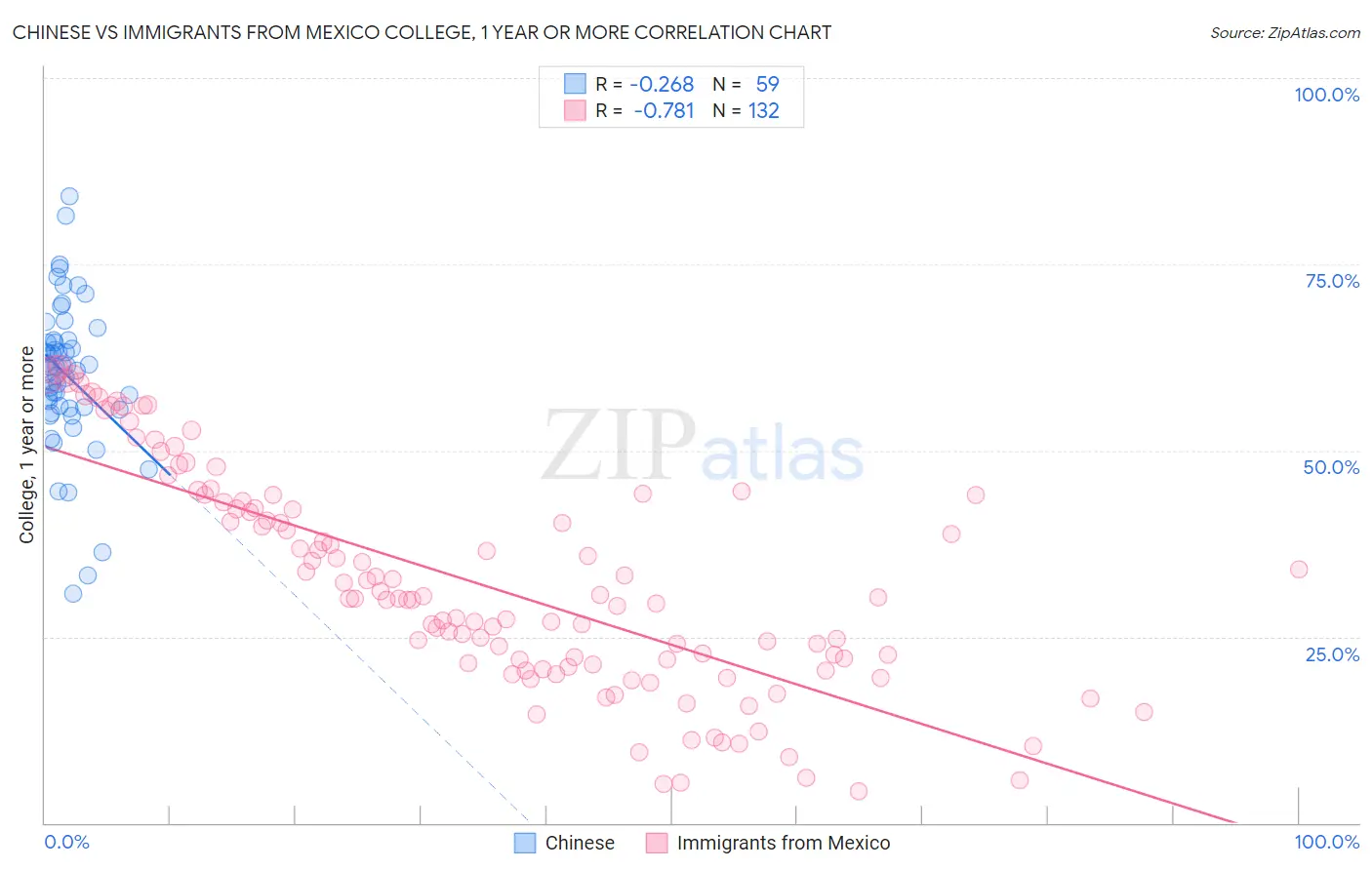 Chinese vs Immigrants from Mexico College, 1 year or more