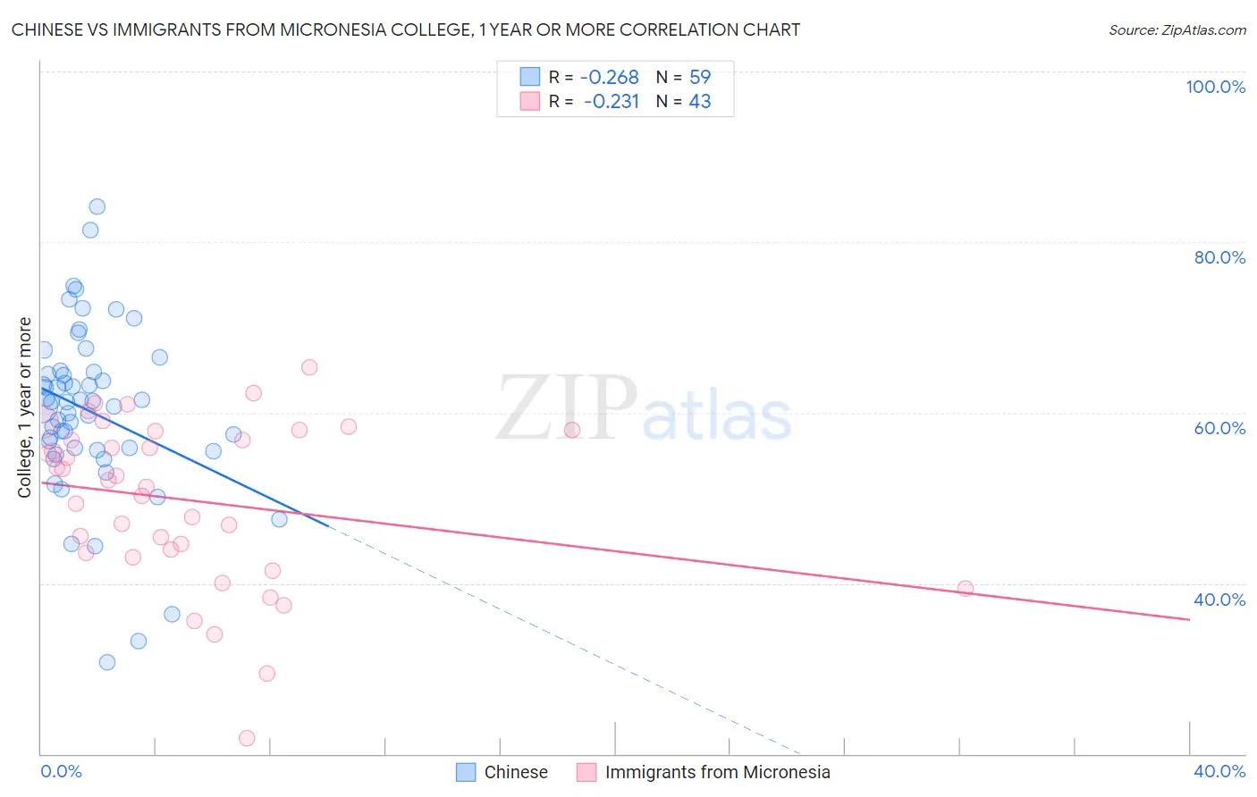 Chinese vs Immigrants from Micronesia College, 1 year or more