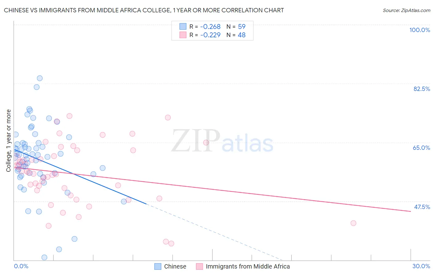 Chinese vs Immigrants from Middle Africa College, 1 year or more