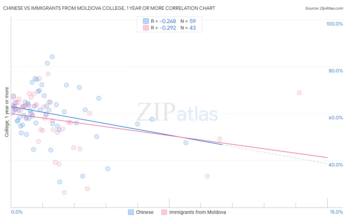 Chinese vs Immigrants from Moldova College, 1 year or more