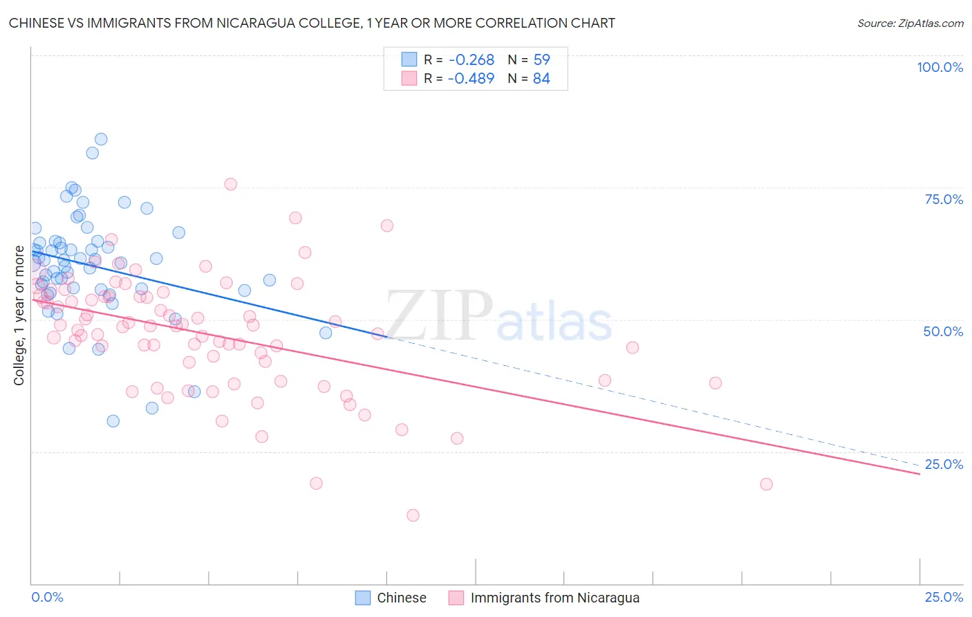 Chinese vs Immigrants from Nicaragua College, 1 year or more