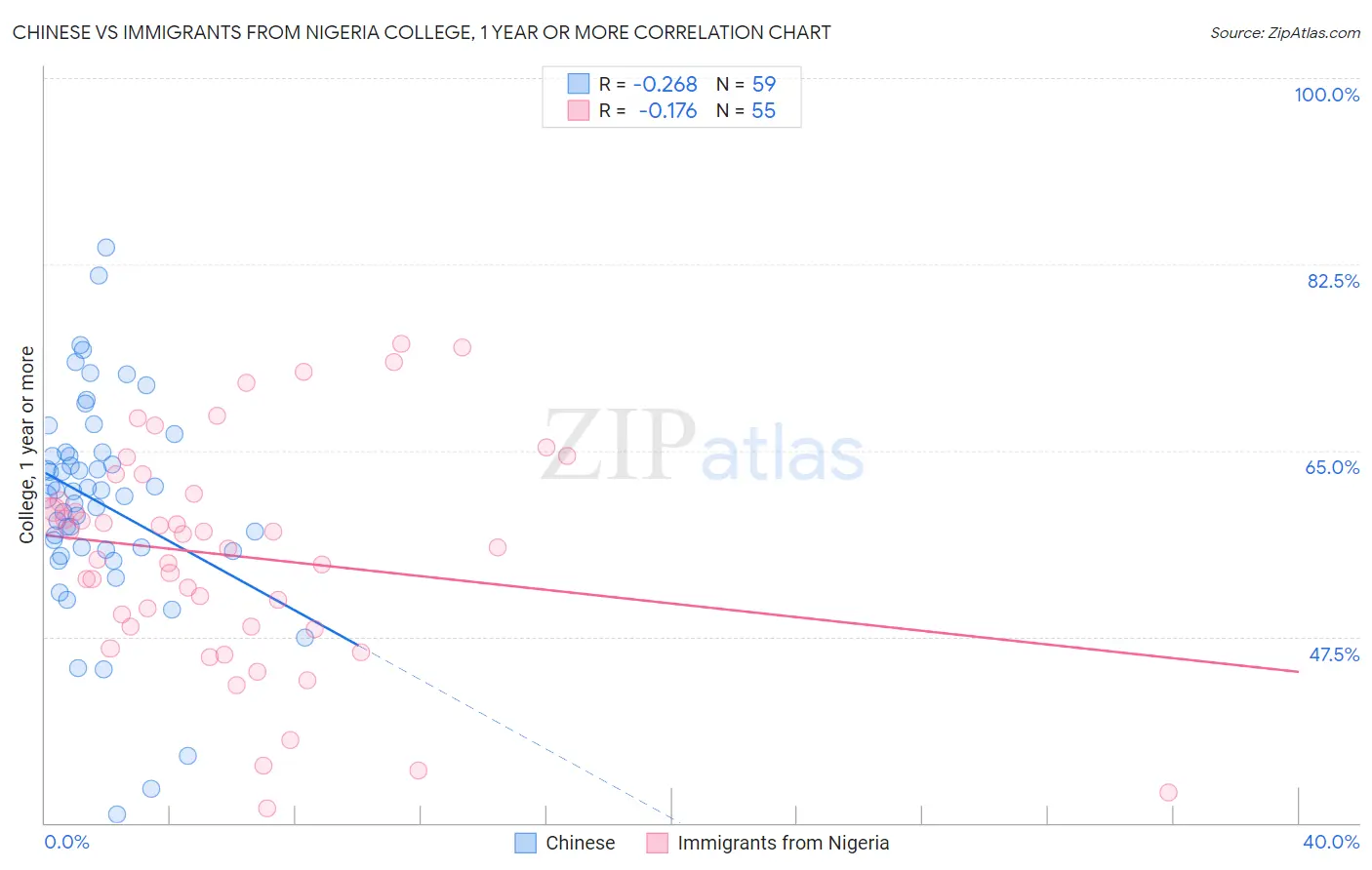 Chinese vs Immigrants from Nigeria College, 1 year or more