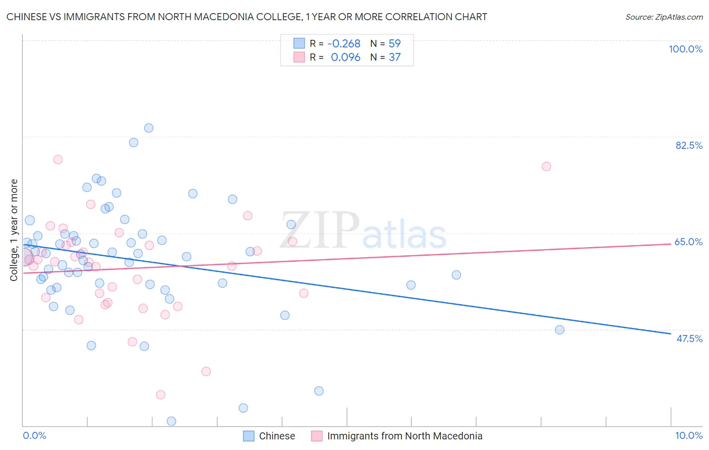 Chinese vs Immigrants from North Macedonia College, 1 year or more