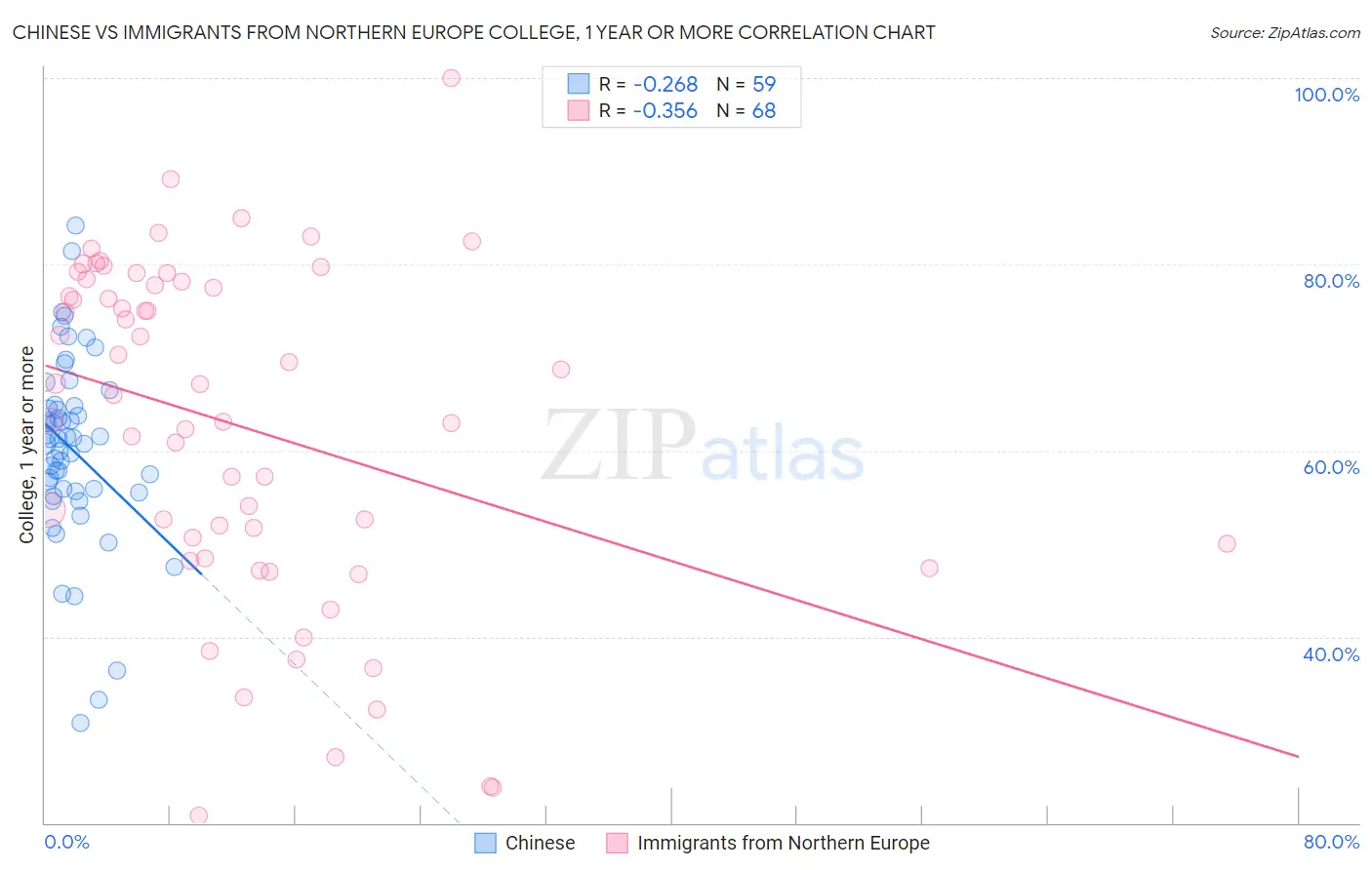 Chinese vs Immigrants from Northern Europe College, 1 year or more