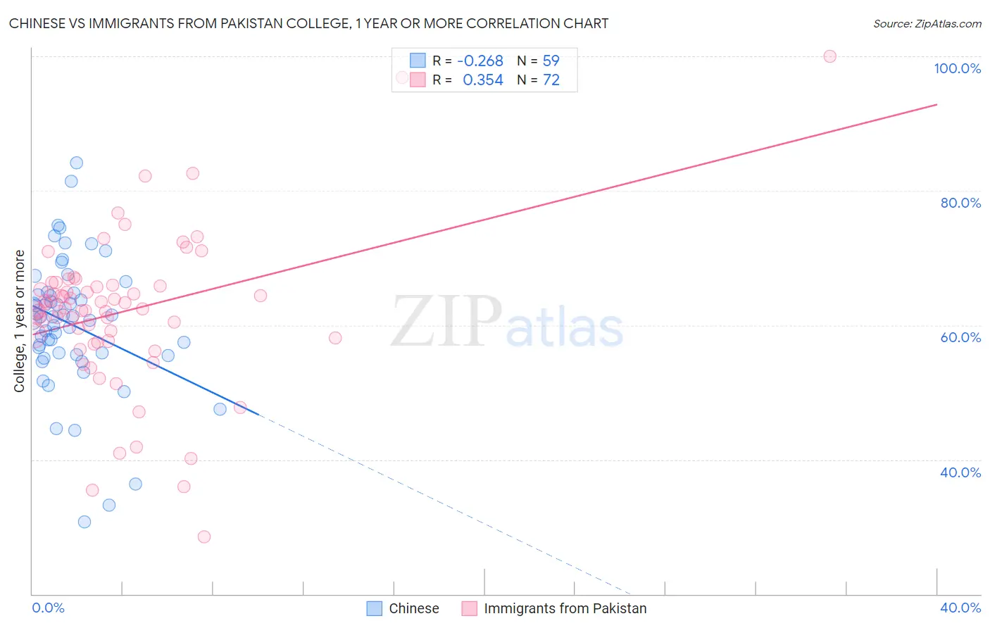 Chinese vs Immigrants from Pakistan College, 1 year or more