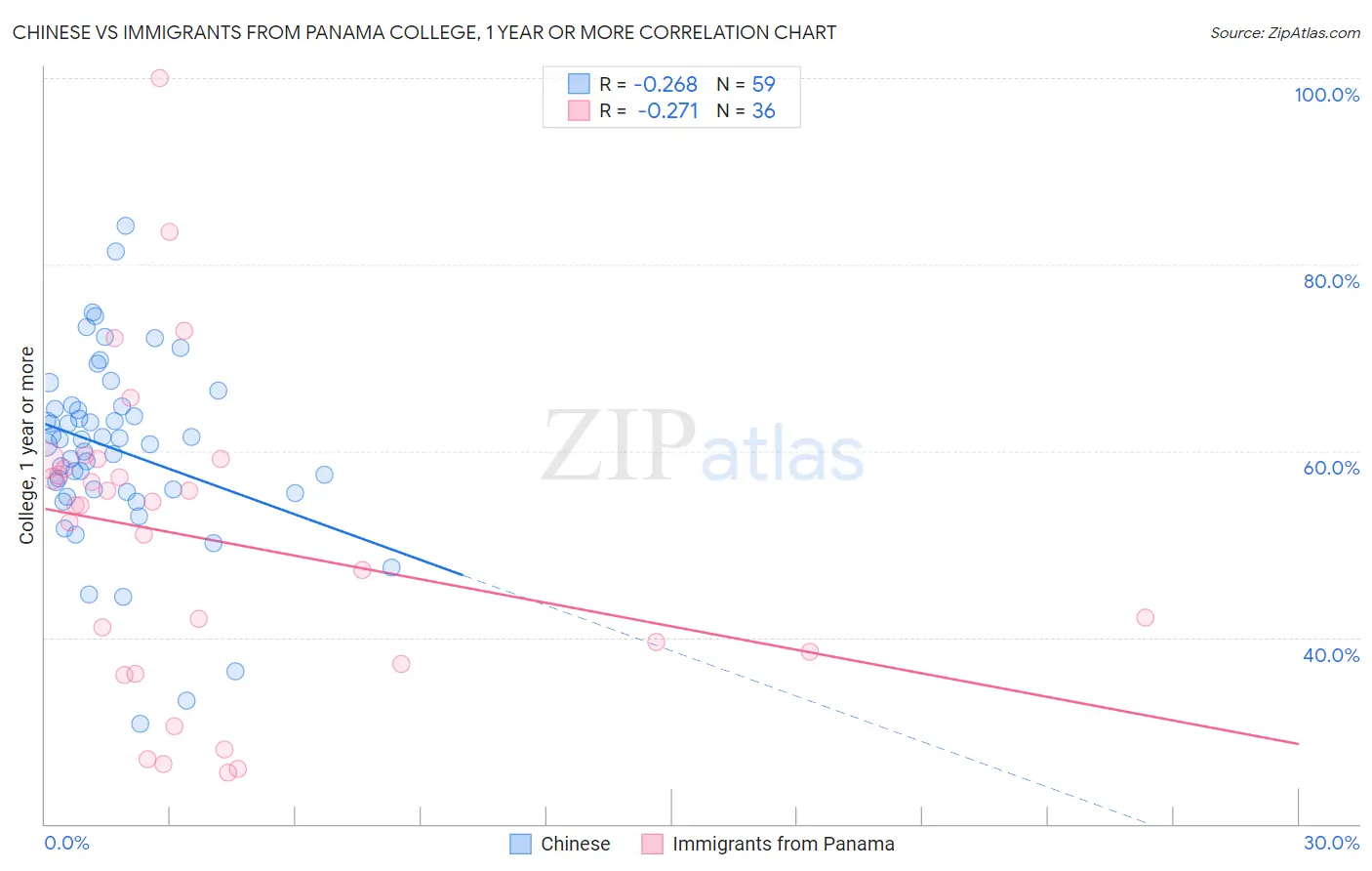 Chinese vs Immigrants from Panama College, 1 year or more