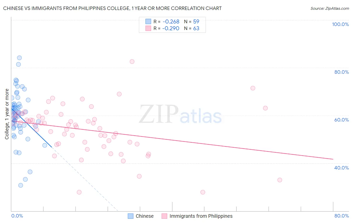 Chinese vs Immigrants from Philippines College, 1 year or more