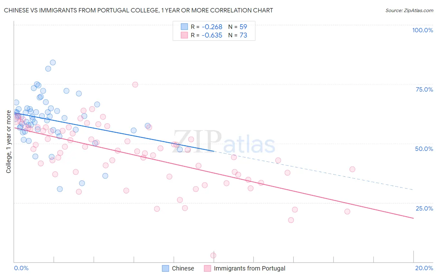 Chinese vs Immigrants from Portugal College, 1 year or more