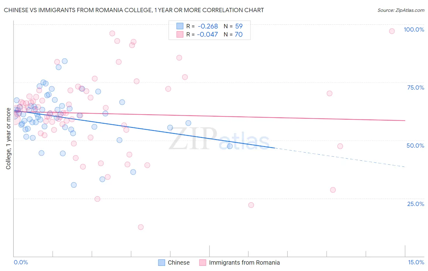 Chinese vs Immigrants from Romania College, 1 year or more