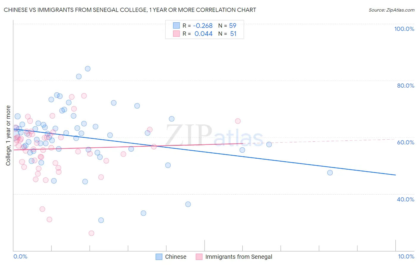 Chinese vs Immigrants from Senegal College, 1 year or more