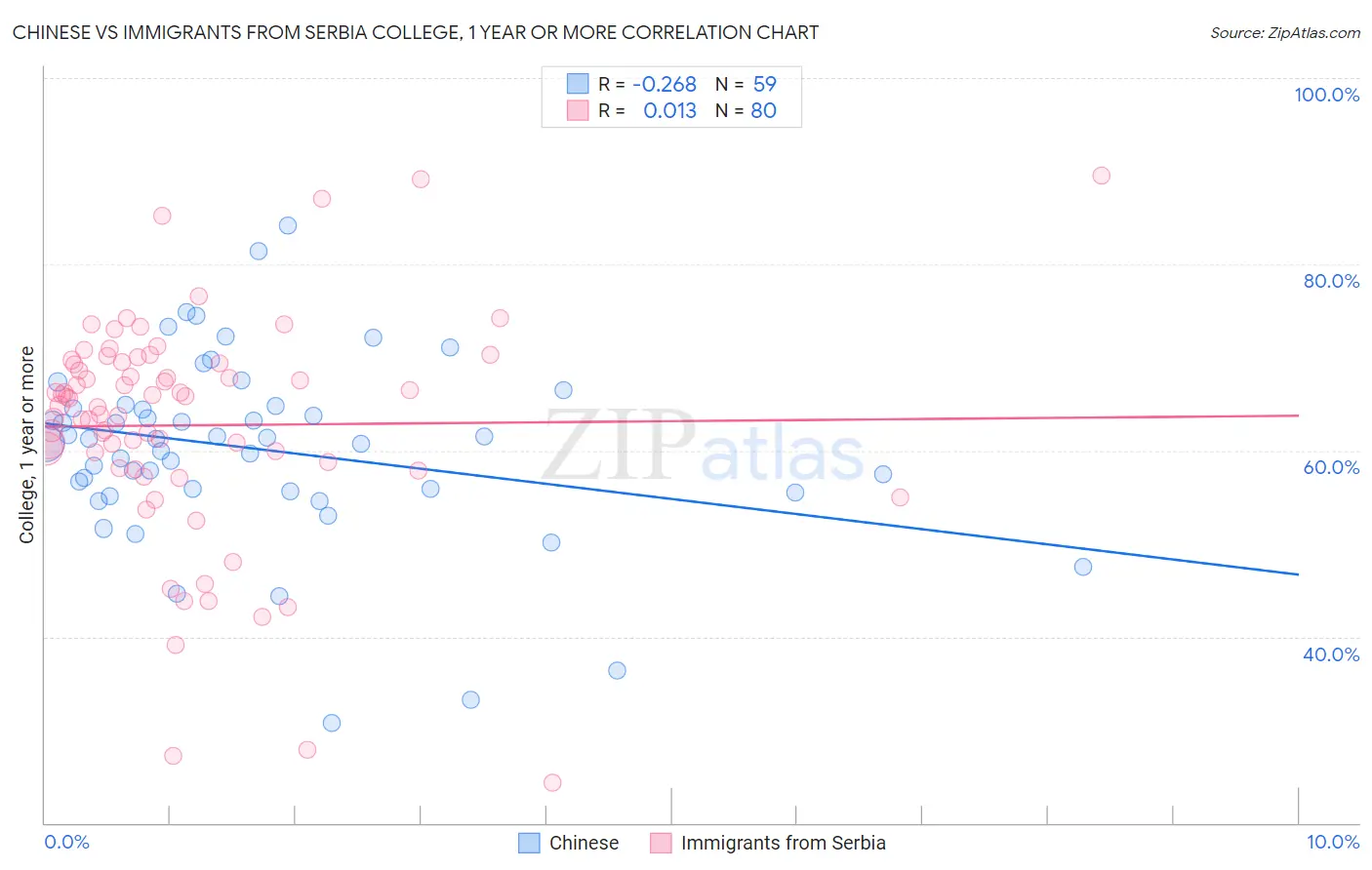Chinese vs Immigrants from Serbia College, 1 year or more