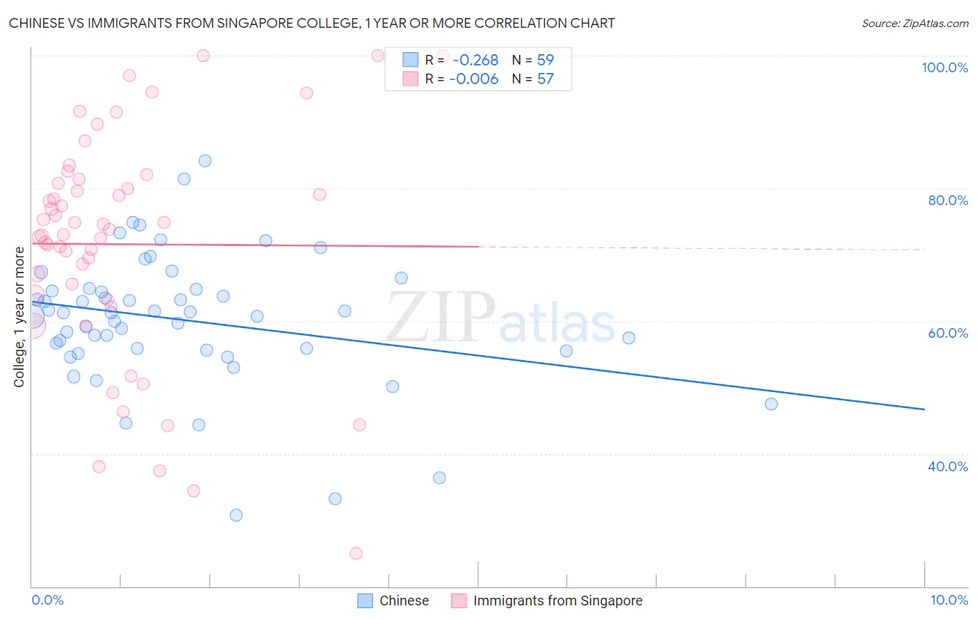 Chinese vs Immigrants from Singapore College, 1 year or more