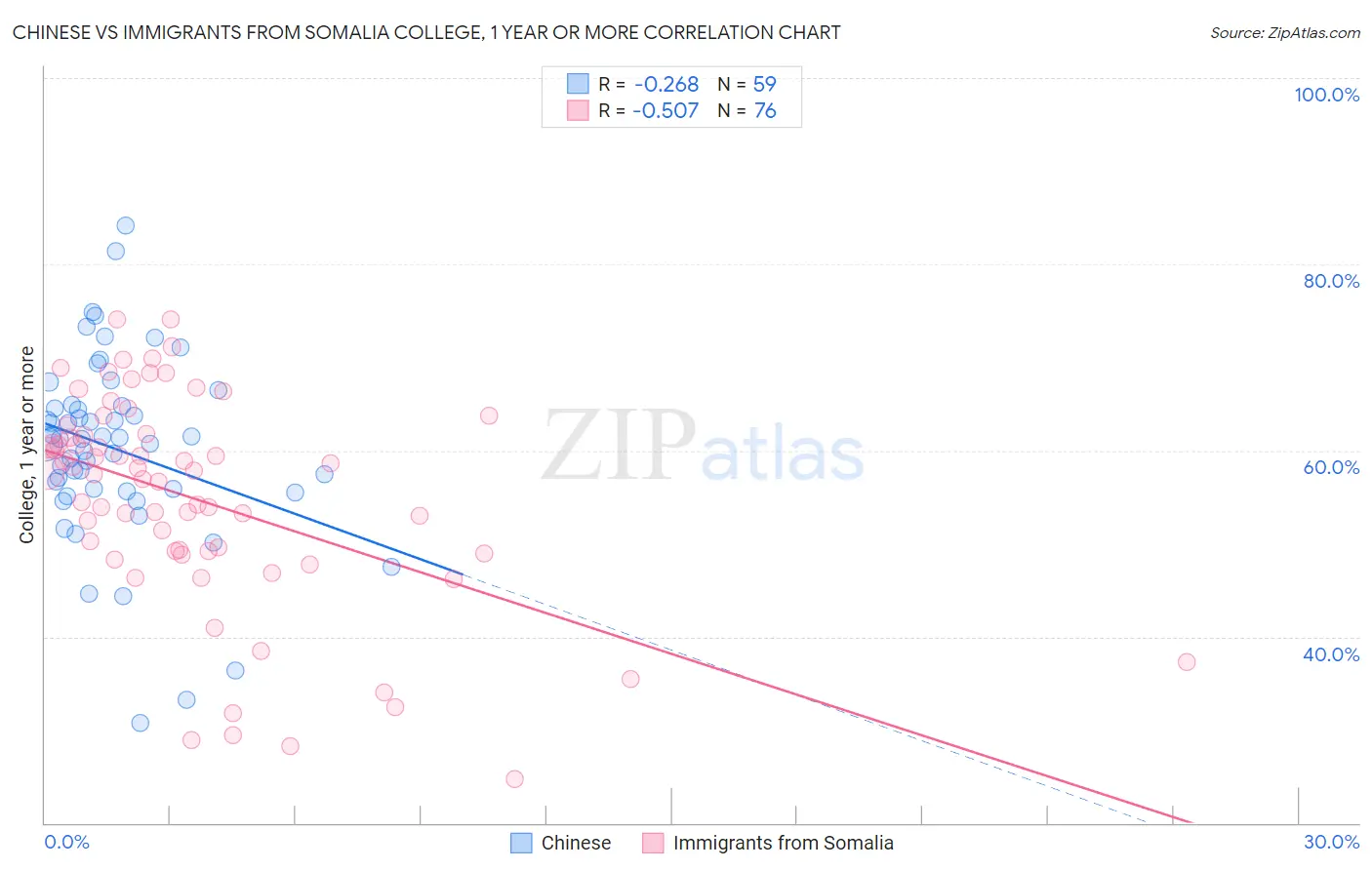 Chinese vs Immigrants from Somalia College, 1 year or more