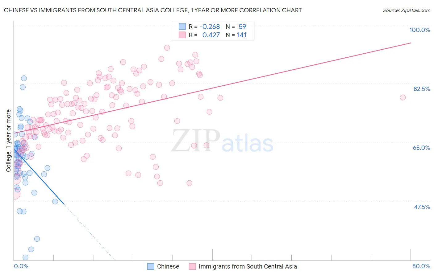 Chinese vs Immigrants from South Central Asia College, 1 year or more